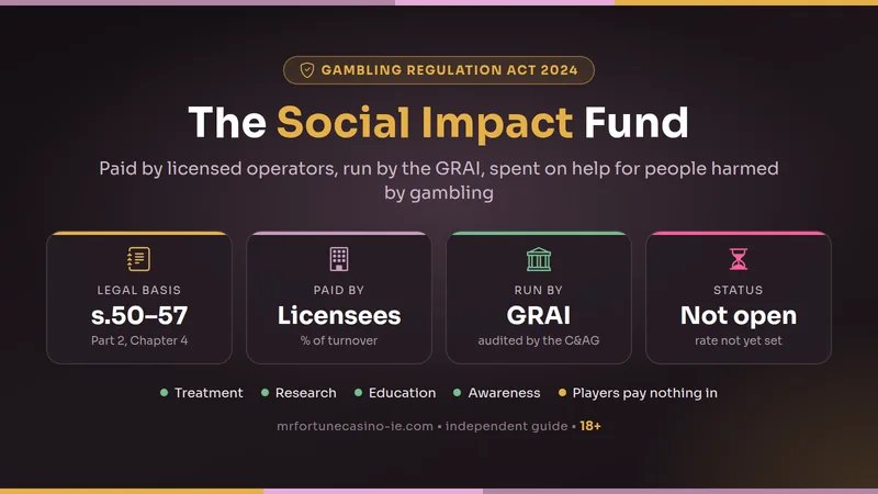 Social Impact Fund at a glance: sections 50 to 57 of the Gambling Regulation Act 2024, paid by licensees as a percentage of turnover, run by the GRAI, not yet open