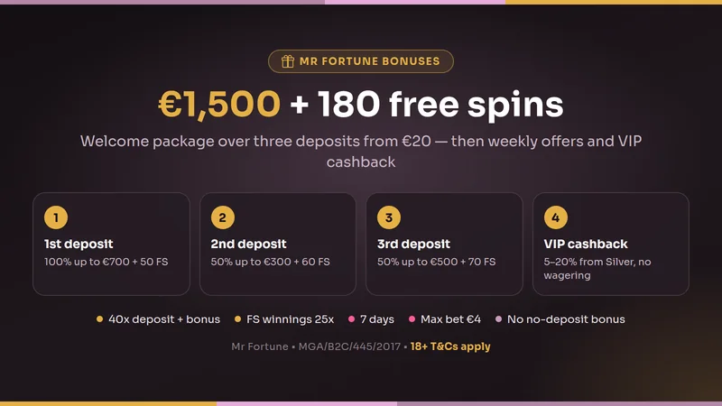 Mr Fortune bonuses for Ireland: welcome package €1,500 plus 180 free spins over three deposits, 40x wagering, weekly offers and VIP cashback from 5 to 20 percent